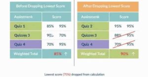 Grade Calculator With Dropped Lowest Grade: Calculate Your Grade After Dropping a Score