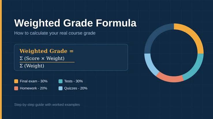 Weighted Grade Calculator by Category: Calculate Your Overall Course Grade