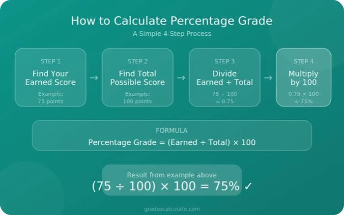 Grade Percentage Calculator From Points: Calculate Your Grade Easily