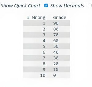 Test Grade Calculator by Questions Wrong: Calculate Your Test Score Easily