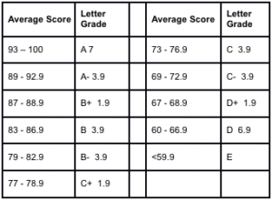 What Score Do I Need to Get an A Calculator?